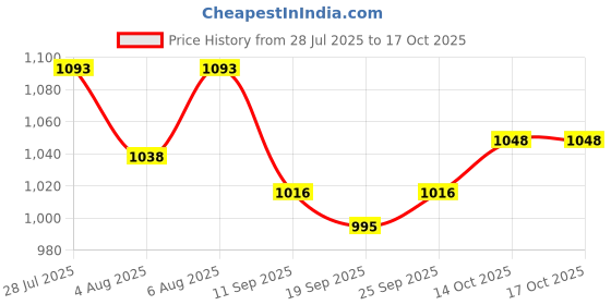flipkart.com clora Musical Activity Walker clora Price History Graph from 28 Jul 2025 to 16 Oct 2025