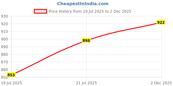 flipkart.com clora Musical Activity Walker clora Price History Graph from 19 Jul 2025 to 2 Dec 2025