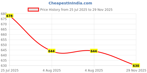 flipkart.com clora Musical Activity Walker clora Price History Graph from 25 Jul 2025 to 29 Nov 2025