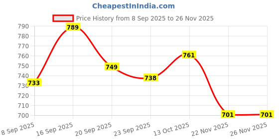 flipkart.com clora Musical Activity Walker clora Price History Graph from 8 Sep 2025 to 24 Nov 2025