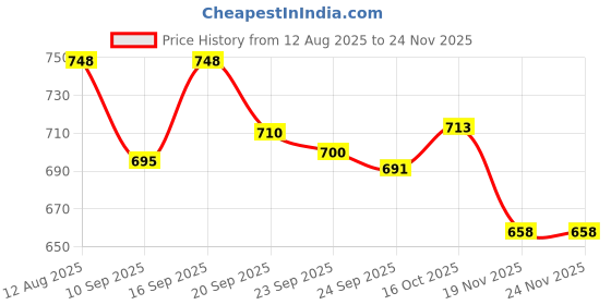 flipkart.com clora Musical Activity Walker clora Price History Graph from 12 Aug 2025 to 24 Nov 2025
