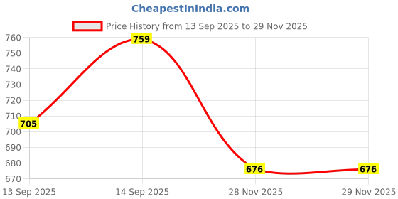 flipkart.com clora Musical Activity Walker clora Price History Graph from 13 Sep 2025 to 28 Nov 2025