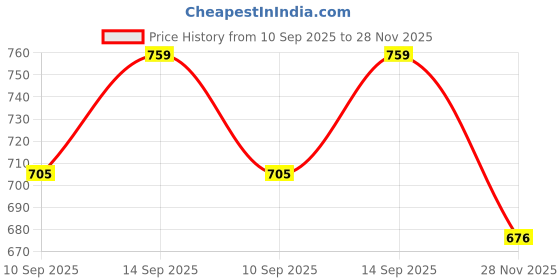flipkart.com clora Musical Activity Walker clora Price History Graph from 10 Sep 2025 to 28 Nov 2025