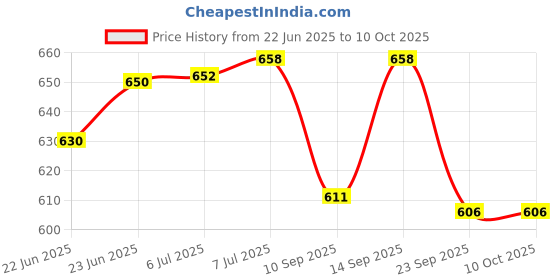 flipkart.com clora Musical Activity Walker With Parent Rod clora Price History Graph from 22 Jun 2025 to 10 Oct 2025