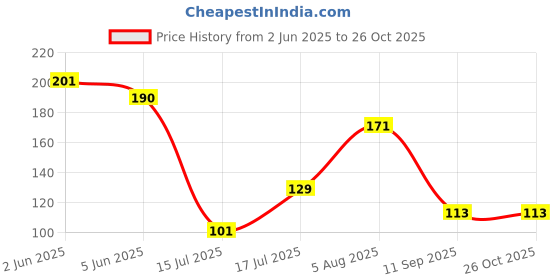 flipkart.com cloreme Women Bikini Pink Panty cloreme Price History Graph from 2 Jun 2025 to 26 Oct 2025