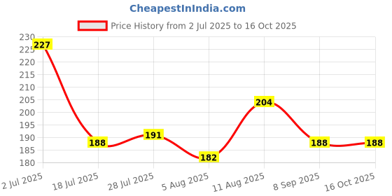 flipkart.com cloreme Women Full Coverage Heavily Padded Bra cloreme Price History Graph from 2 Jul 2025 to 16 Oct 2025