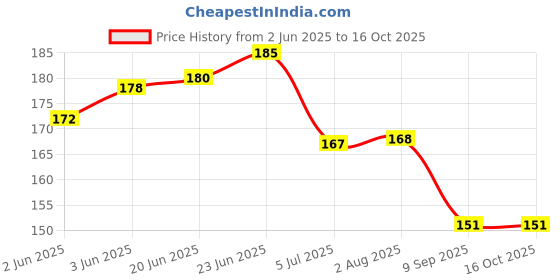 flipkart.com Clorigs Chiken Work jutti Jutis For Women clorigs Price History Graph from 2 Jun 2025 to 15 Oct 2025