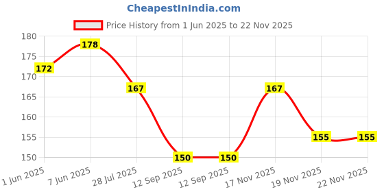 flipkart.com Clorigs Ethnic Comfortable || Punjabi Hamdmade Mule Ethnic Mule For Women clorigs Price History Graph from 1 Jun 2025 to 21 Nov 2025