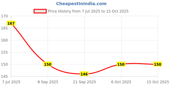 flipkart.com Clorigs Ethnic Comfortable || Punjabi Hamdmade Mule Ethnic Mule For Women clorigs Price History Graph from 7 Jul 2025 to 14 Oct 2025