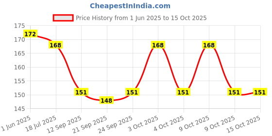 flipkart.com Clorigs Ethnic Handwork || Punjabi Soft Comfortable Bellies For Women clorigs Price History Graph from 1 Jun 2025 to 15 Oct 2025