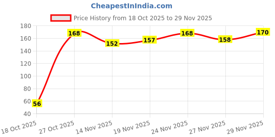 flipkart.com Clorigs Ethnic Handwork || Punjabi Soft Comfortable Bellies For Women clorigs Price History Graph from 18 Oct 2025 to 29 Nov 2025