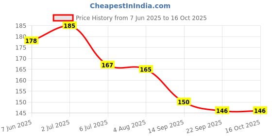 flipkart.com clorigs Ethnic Mule For Women clorigs Price History Graph from 7 Jun 2025 to 16 Oct 2025