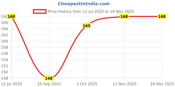 flipkart.com Clorigs Ethnic Punjabi ||soft Comfortable MIrror Work Handmade Jutis For Women clorigs Price History Graph from 12 Jul 2025 to 15 Nov 2025