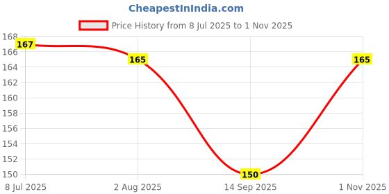 flipkart.com clorigs Stylish $ Wedding Handmade || Handcraft Slip-on Ethnic Mule For Women clorigs Price History Graph from 8 Jul 2025 to 1 Nov 2025