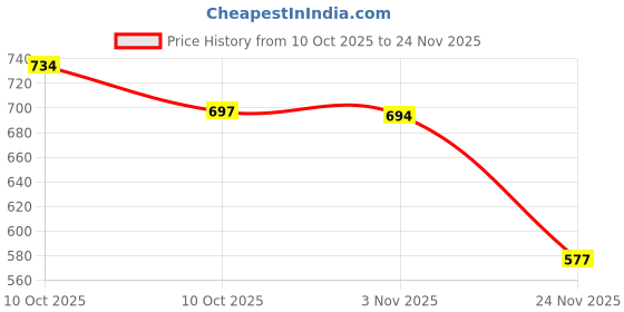 flipkart.com cloroot Men Full Sleeve Graphic Print Hooded Sweatshirt cloroot Price History Graph from 10 Oct 2025 to 24 Nov 2025