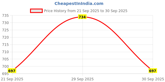 flipkart.com cloroot Men Full Sleeve Printed Hooded Sweatshirt cloroot Price History Graph from 21 Sep 2025 to 30 Sep 2025