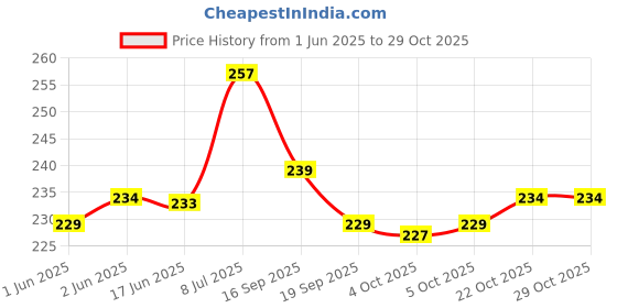 flipkart.com piru CLOROX Dry Wipes for Baby and Adults Cotton Washcloths- "8x8-Size" piru Price History Graph from 1 Jun 2025 to 29 Oct 2025