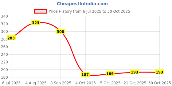 flipkart.com piru CLOROX Dry Wipes for Baby/Face / Adults / Cleansing Non-Wooven|Size 8"x8"Inches piru Price History Graph from 6 Jul 2025 to 30 Oct 2025
