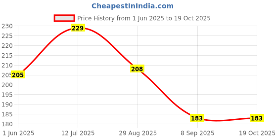 flipkart.com piru CLOROXX Dry Wipes for Baby and Adults Cotton Washcloths- 100-COUNT "8x8-Size" piru Price History Graph from 1 Jun 2025 to 18 Oct 2025