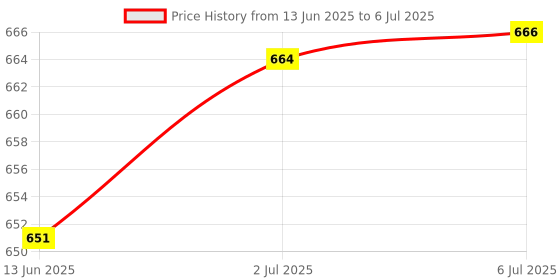 flipkart.com durex Close Fit Invisible & Air Ultra Thin Condom durex Price History Graph from 13 Jun 2025 to 6 Jul 2025