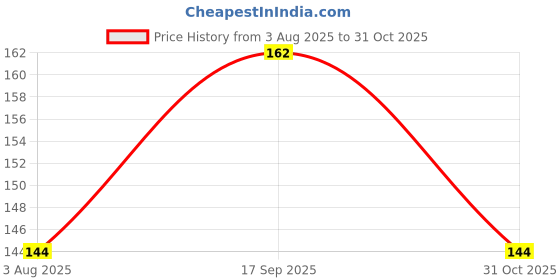 flipkart.com durex Close Fit Invisible Condom durex Price History Graph from 3 Aug 2025 to 31 Oct 2025