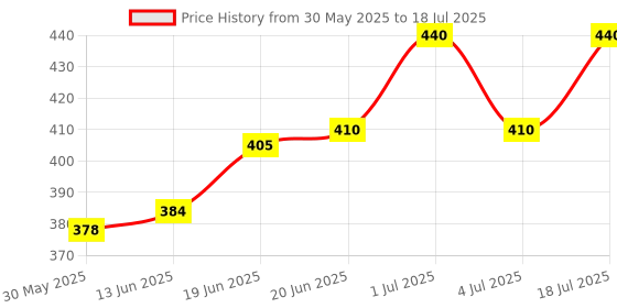 flipkart.com durex CLOSE FIT INVISIBLE The highest level of sensitivity and intimacy Condom durex Price History Graph from 30 May 2025 to 18 Jul 2025