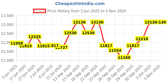 flipkart.com kadence Closed Open Hole Metal Flutes for Beginner, Kids, Student Silver Nickel Flute Nickel Flute kadence Price History Graph from 3 Jun 2025 to 2 Nov 2025