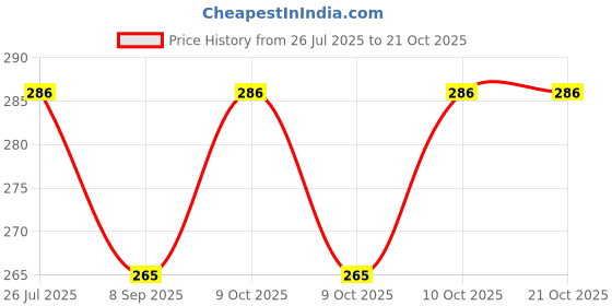 flipkart.com rarehaunt Closed S Hooks 4 cm x 1.5 cm Zinc Plated Steel Hardware 20 Pcs Carabiner rarehaunt Price History Graph from 26 Jul 2025 to 21 Oct 2025
