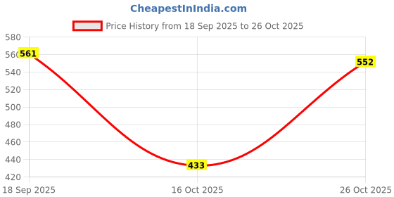 flipkart.com khadim's Closed Toe Bellies For Women khadim's Price History Graph from 18 Sep 2025 to 26 Oct 2025
