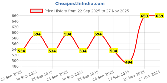 flipkart.com khadim's Closed Toe Bellies For Women khadim's Price History Graph from 22 Sep 2025 to 27 Nov 2025