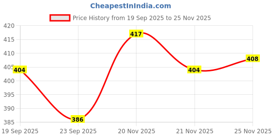 flipkart.com khadim's Closed Toe Loafers For Women khadim's Price History Graph from 19 Sep 2025 to 25 Nov 2025