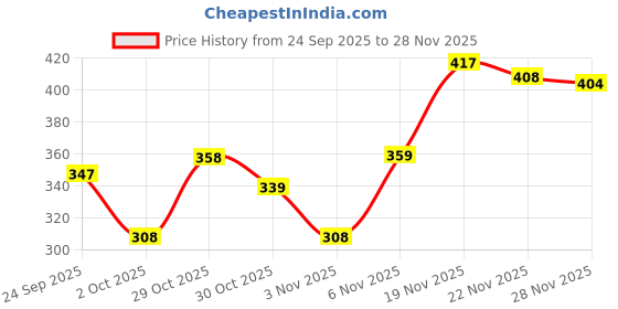 flipkart.com khadim's Closed Toe Loafers For Women khadim's Price History Graph from 24 Sep 2025 to 26 Nov 2025