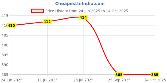 flipkart.com durex CloseFit Invisible Condom (10 N) Pack of 1 Condom durex Price History Graph from 24 Jun 2025 to 14 Oct 2025