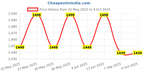 flipkart.com tommee tippee Closer to Nature Fast Flow Nipples, 2 Count Fast Flow Nipple tommee tippee Price History Graph from 25 May 2025 to 8 Oct 2025