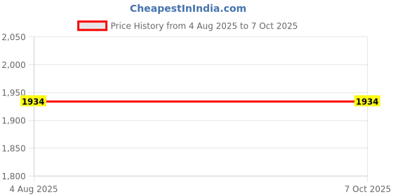 flipkart.com tommee tippee Closer To Nature Night Pacifier, 6-18 Months, 2 Count (Colors May Vary) Medium Flow Nipple tommee tippee Price History Graph from 4 Aug 2025 to 7 Oct 2025
