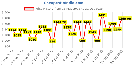 flipkart.com continental Closet for Clothes Almira PP Collapsible Wardrobe continental Price History Graph from 15 May 2025 to 31 Oct 2025