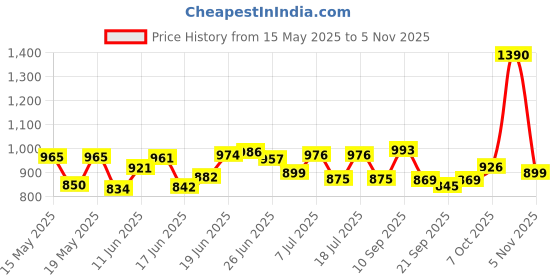 flipkart.com continental Closet for Clothes Almira PP Collapsible Wardrobe continental Price History Graph from 15 May 2025 to 1 Nov 2025