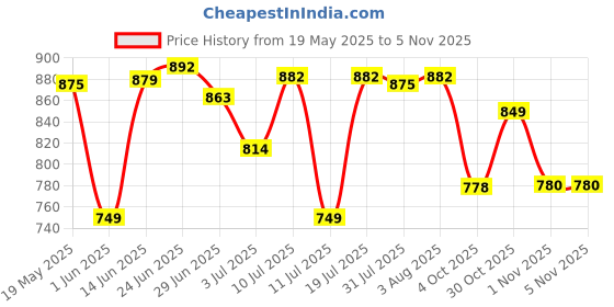 flipkart.com continental Closet for Clothes Almira PP Collapsible Wardrobe continental Price History Graph from 19 May 2025 to 5 Nov 2025