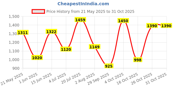 flipkart.com continental Closet for Clothes Almira PP Collapsible Wardrobe continental Price History Graph from 21 May 2025 to 31 Oct 2025