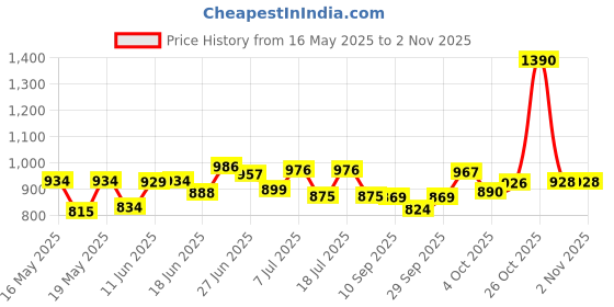 flipkart.com continental Closet for Clothes Almira PP Collapsible Wardrobe continental Price History Graph from 16 May 2025 to 31 Oct 2025