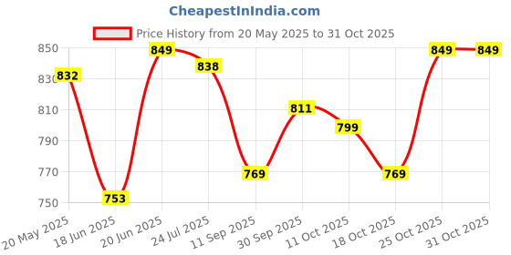 flipkart.com continental Closet for Clothes Almira PP Collapsible Wardrobe continental Price History Graph from 20 May 2025 to 31 Oct 2025
