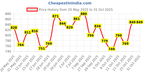 flipkart.com continental Closet for Clothes Almira PP Collapsible Wardrobe continental Price History Graph from 20 May 2025 to 31 Oct 2025