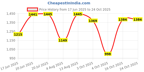 flipkart.com continental Closet for Clothes Almira PP Collapsible Wardrobe continental Price History Graph from 17 Jun 2025 to 23 Oct 2025