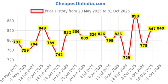 flipkart.com continental Closet for Clothes Almira PP Collapsible Wardrobe continental Price History Graph from 20 May 2025 to 31 Oct 2025