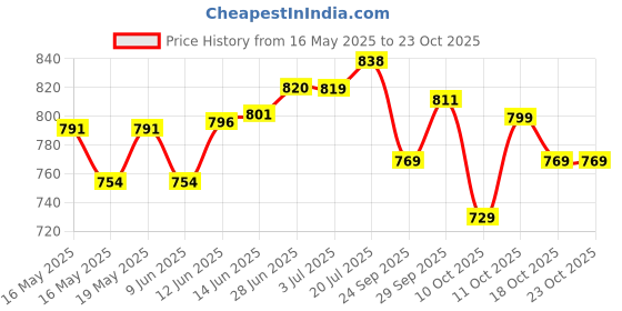 flipkart.com continental Closet for Clothes Almira PP Collapsible Wardrobe continental Price History Graph from 16 May 2025 to 23 Oct 2025