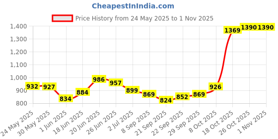 flipkart.com continental Closet for Clothes Almira PP Collapsible Wardrobe continental Price History Graph from 24 May 2025 to 31 Oct 2025