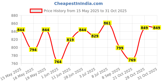 flipkart.com continental Closet for Clothes Almira PP Collapsible Wardrobe continental Price History Graph from 15 May 2025 to 31 Oct 2025
