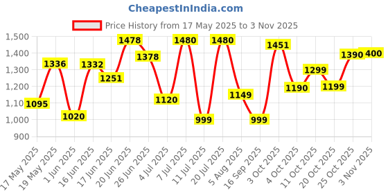 flipkart.com continental Closet for Clothes Almira PP Collapsible Wardrobe continental Price History Graph from 17 May 2025 to 3 Nov 2025