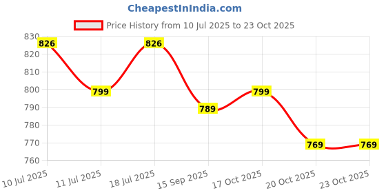 flipkart.com continental Closet for Clothes Almira PP Collapsible Wardrobe continental Price History Graph from 10 Jul 2025 to 23 Oct 2025