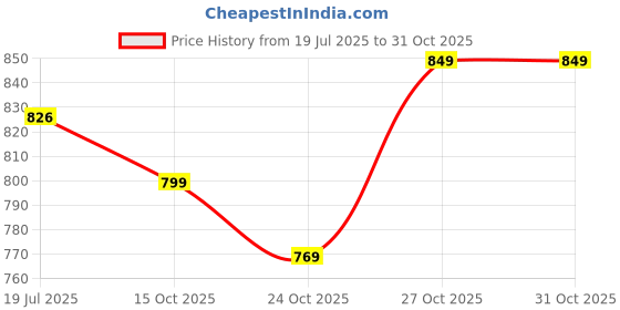 flipkart.com continental Closet for Clothes Almira PP Collapsible Wardrobe continental Price History Graph from 19 Jul 2025 to 31 Oct 2025